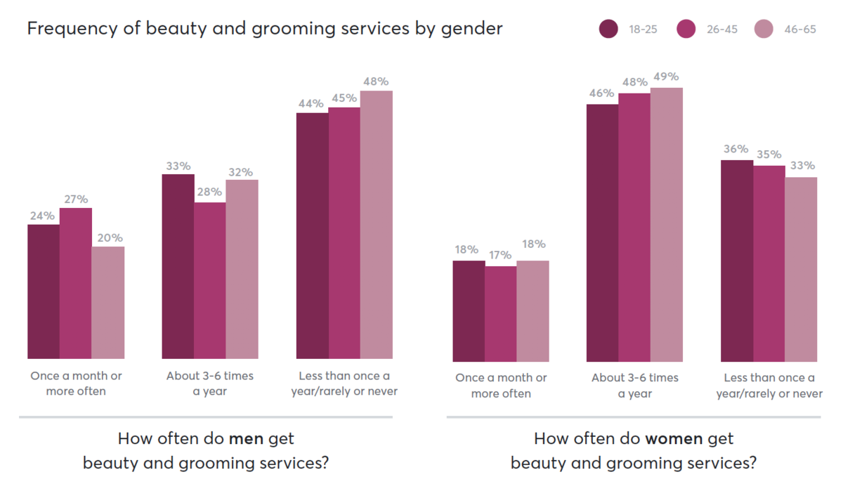graph of beauty services by gender